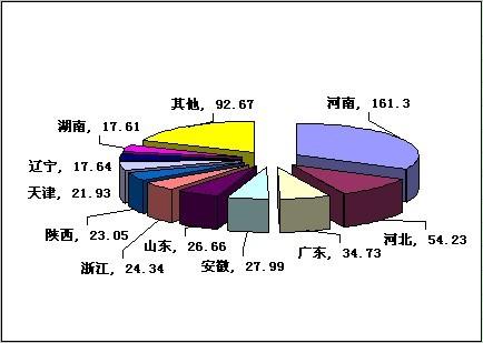 前9个月方便面产量排名前十的地区统计