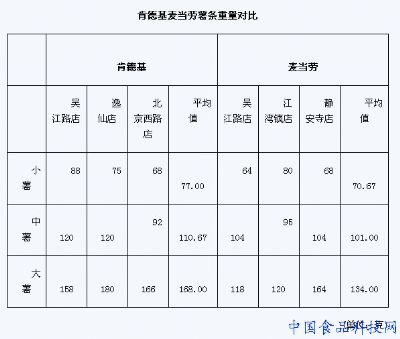 麦当劳中薯相当于肯德基小薯? 实测差距确实大