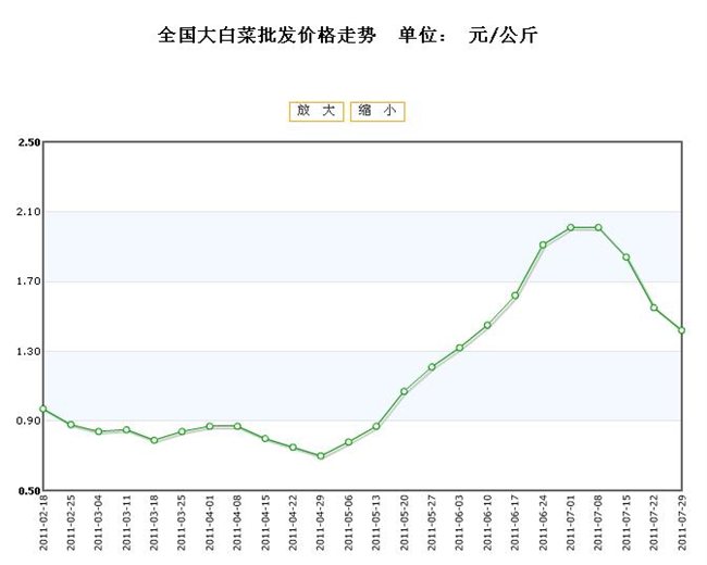 全国大白菜批发价格走势市场行情