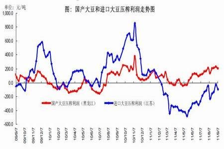 本周国际市场大豆价格下降