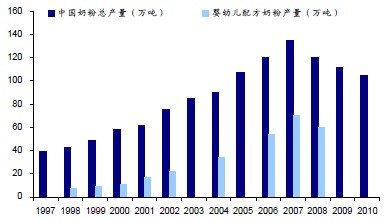 中国奶粉产量近年持续下降