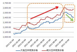 吉粮期货:现货价格难撑玉米期价