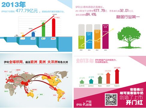 伊利：塑造品牌新底蕴(图2)