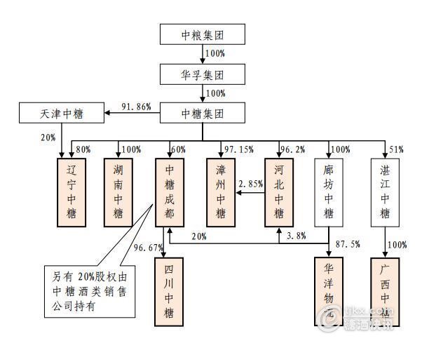 收购前中糖集团下属7家糖库公司股权结构图