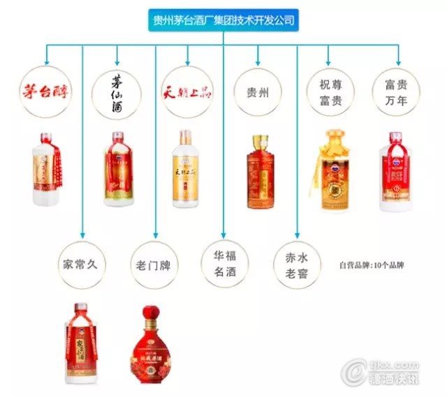 具体茅台品牌家族图谱如下